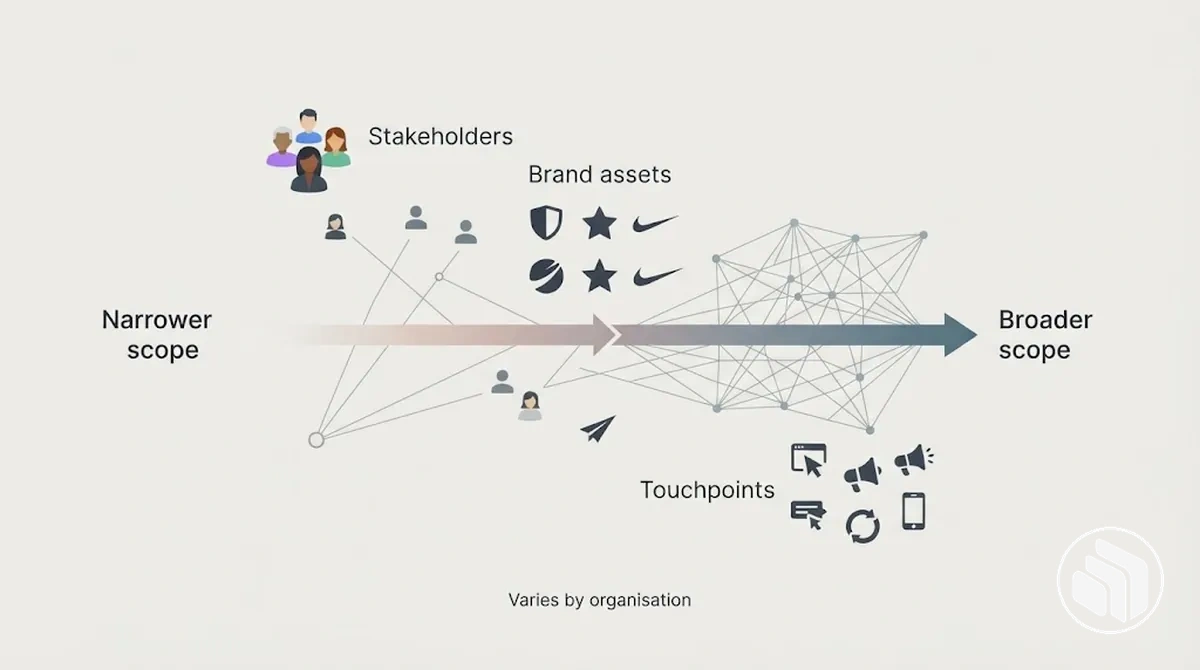Diagram showing how broader brand-change scope can increase coordination, resource needs, and change risk